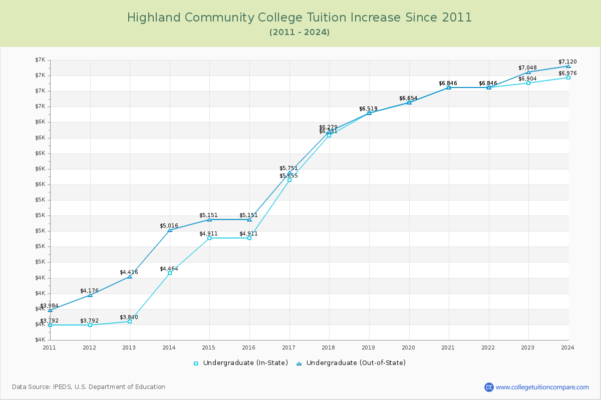 Highland Community College Tuition & Fees Changes Chart