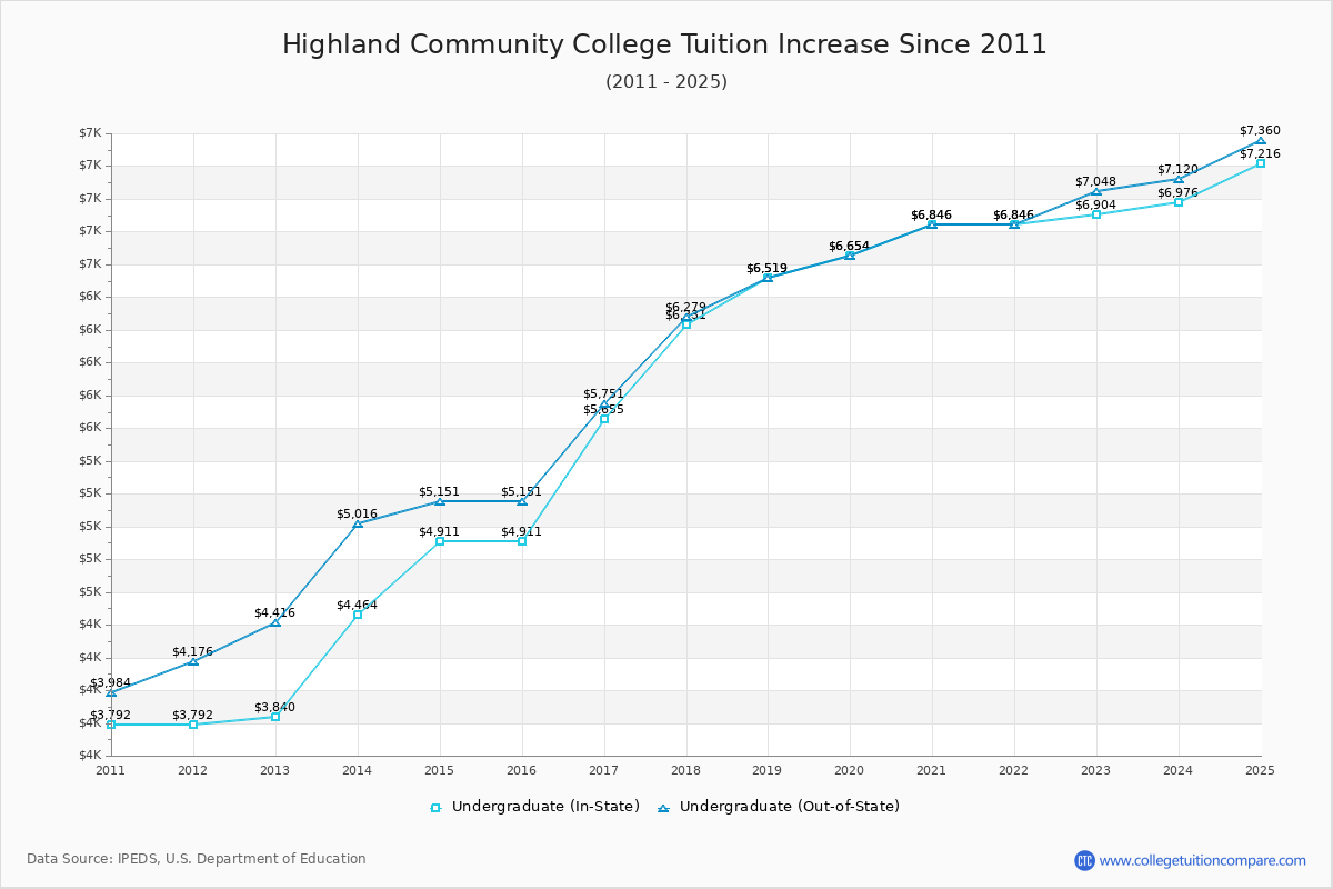 Highland Community College Tuition & Fees Changes Chart