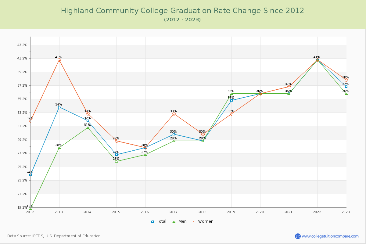 Highland Community College Graduation Rate Changes Chart