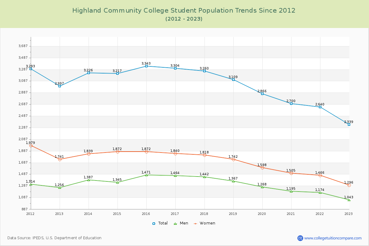Highland Community College Enrollment Trends Chart