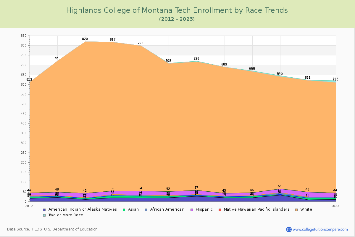 Highlands College of Montana Tech Enrollment by Race Trends Chart