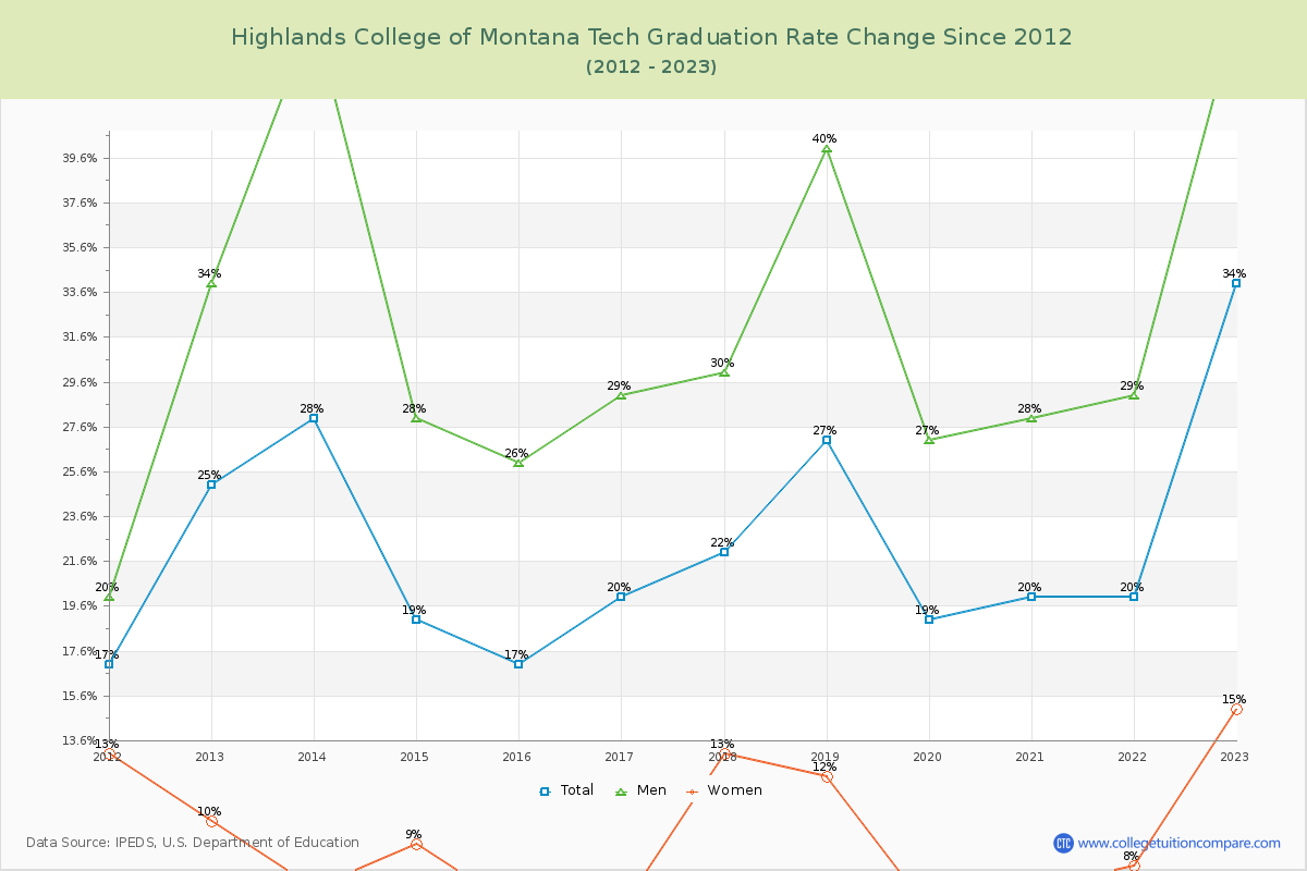Highlands College of Montana Tech Graduation Rate Changes Chart