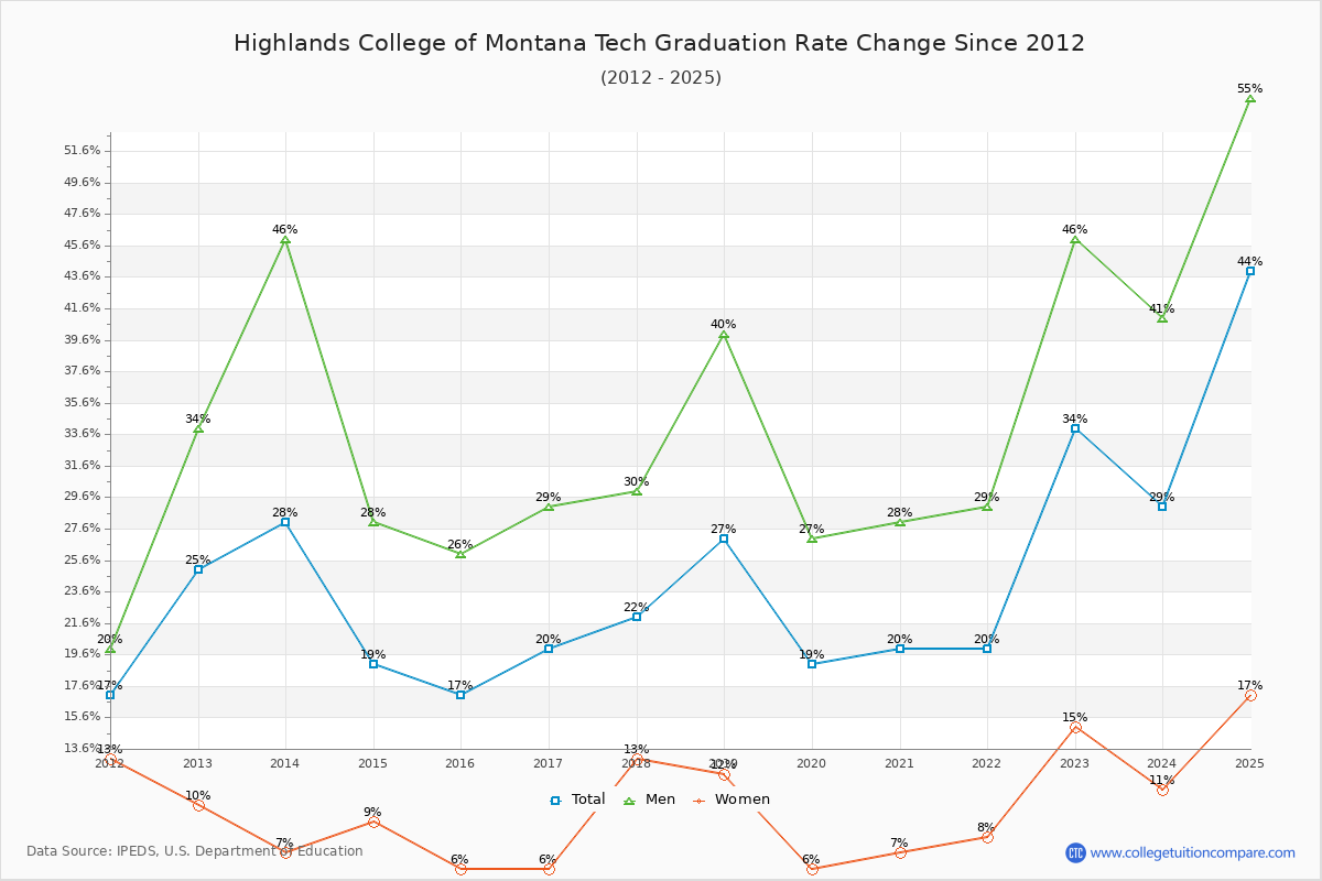 Highlands College of Montana Tech Graduation Rate Changes Chart