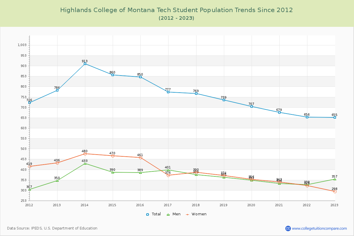 Highlands College of Montana Tech Enrollment Trends Chart