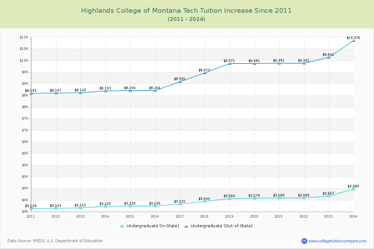 Highlands College of Montana Tech Tuition & Fees Changes Chart