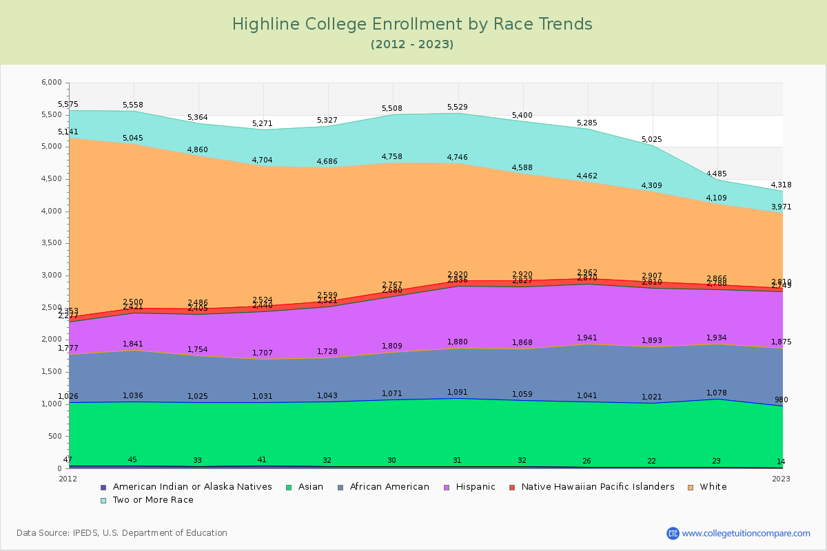 Highline College Enrollment by Race Trends Chart
