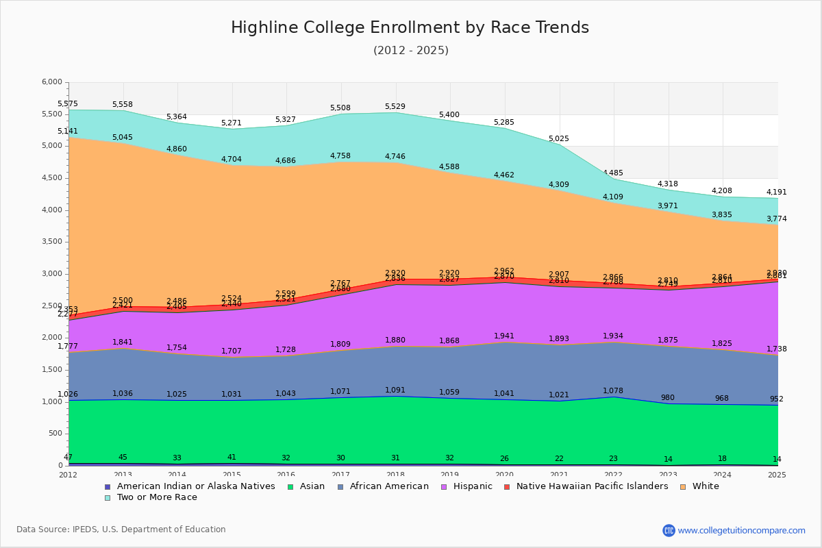 Highline College Enrollment by Race Trends Chart