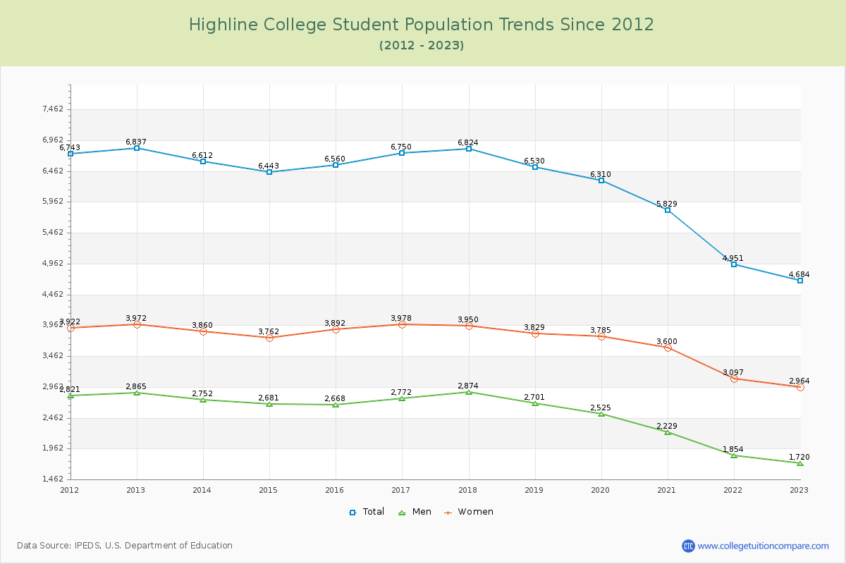 Highline College Enrollment Trends Chart