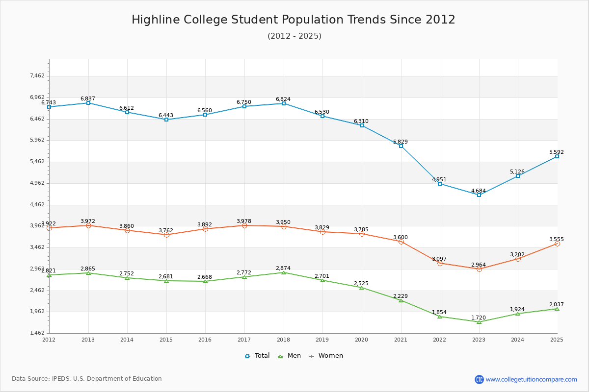 Highline College Enrollment Trends Chart