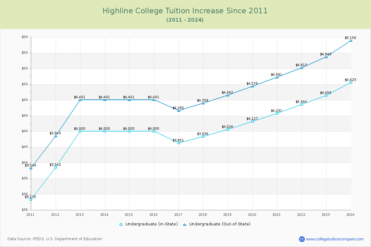 Highline College Tuition & Fees Changes Chart