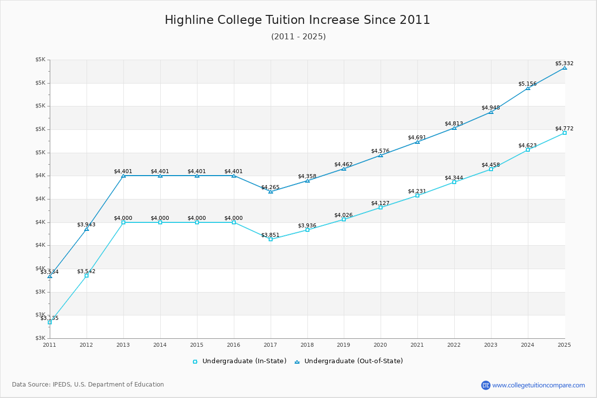 Highline College Tuition & Fees Changes Chart