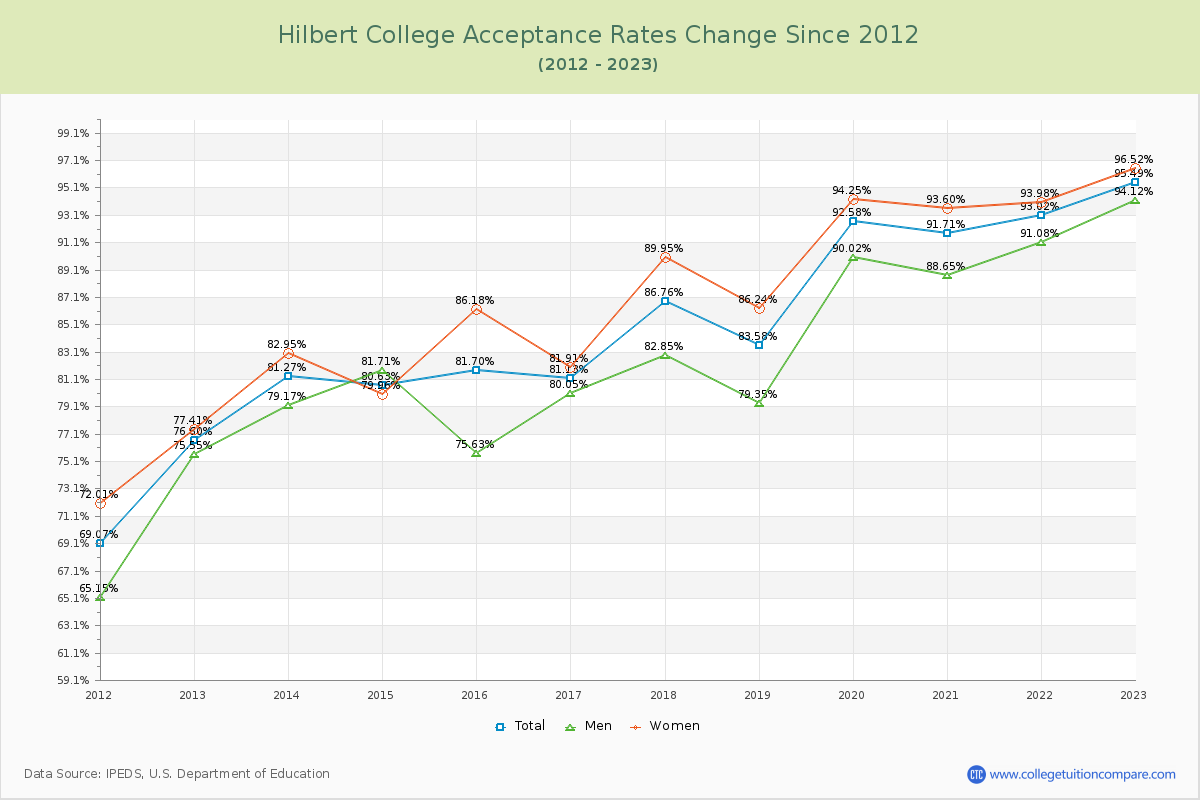 Hilbert College Acceptance Rate Changes Chart