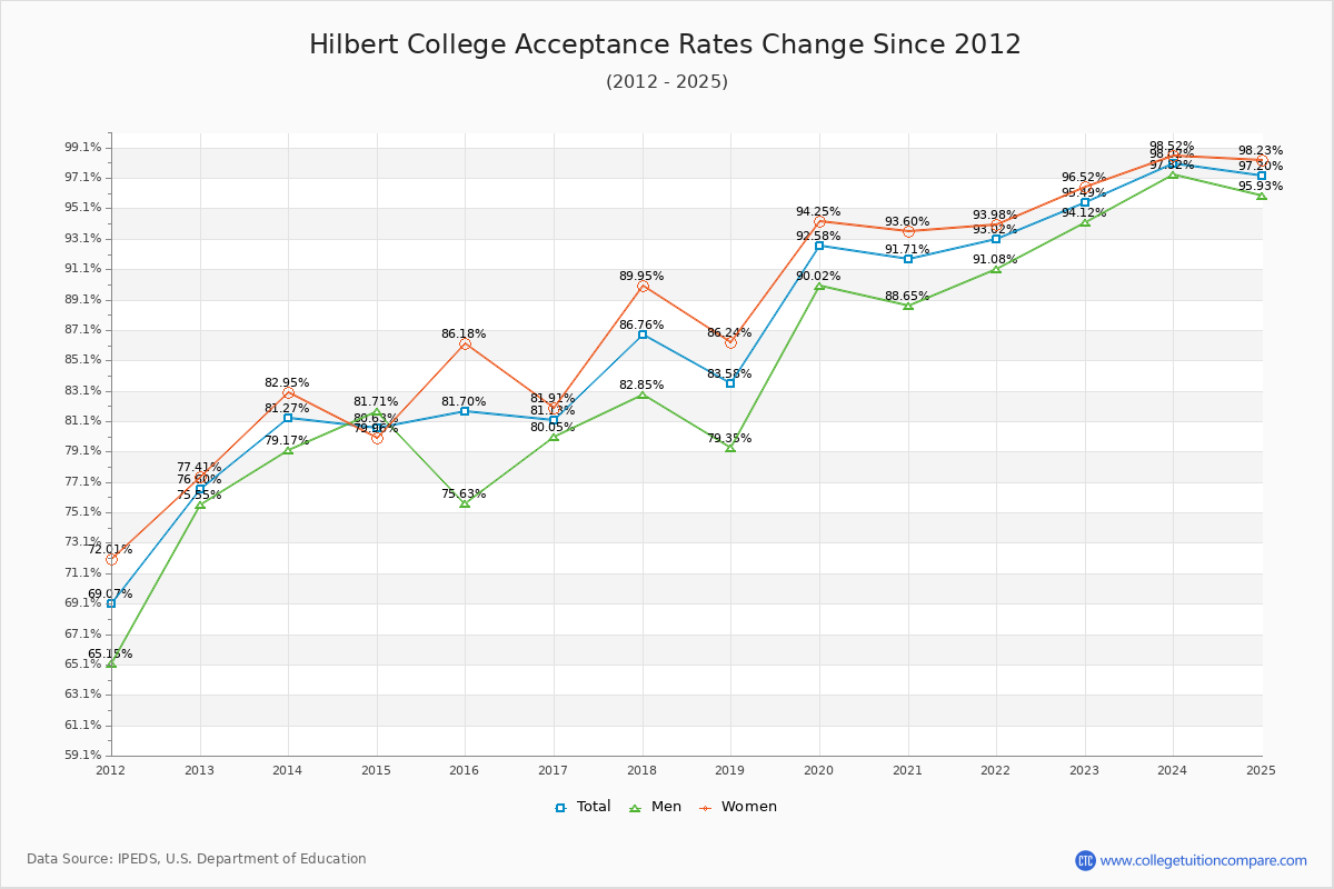 Hilbert College Acceptance Rate Trends Over Time - Historical Admission Rate Data Visualization Chart