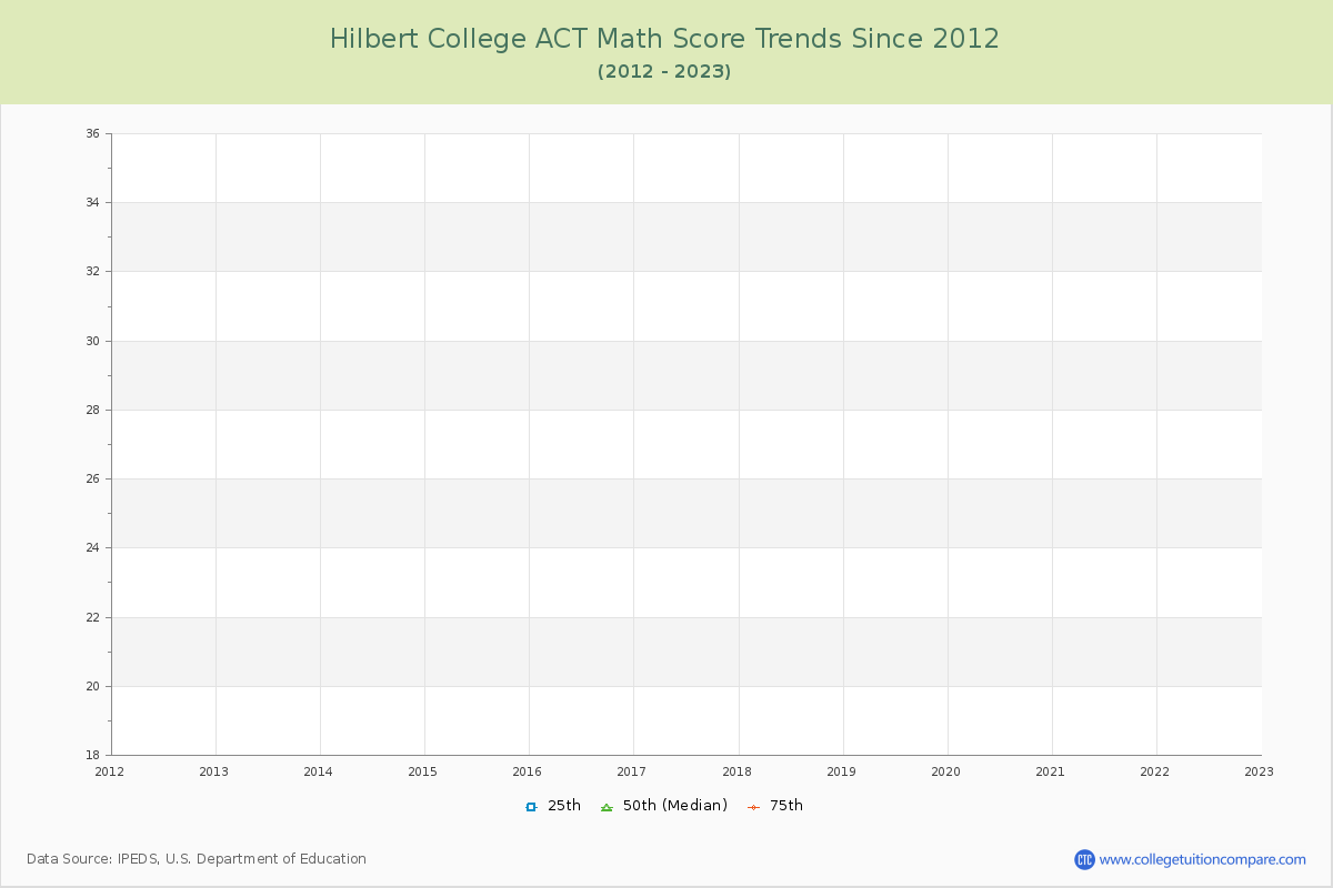 Hilbert College ACT Math Score Trends Chart