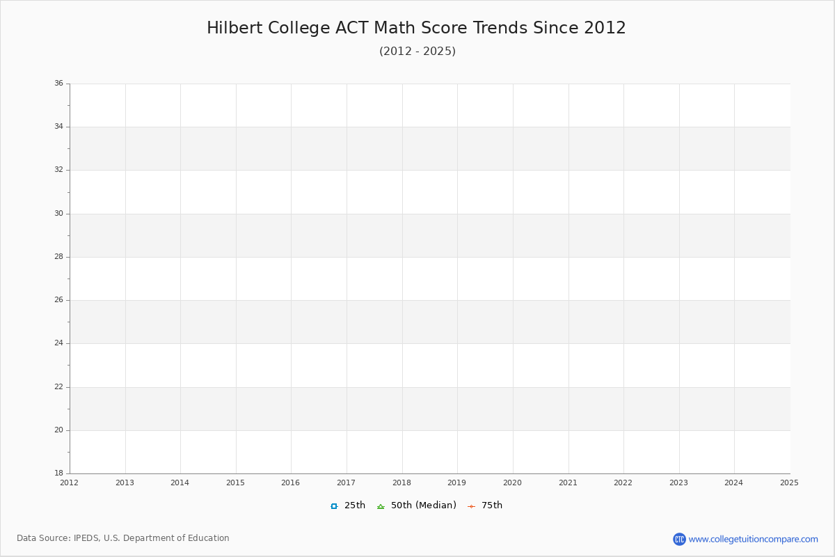 Hilbert College ACT Math Score Trends Chart