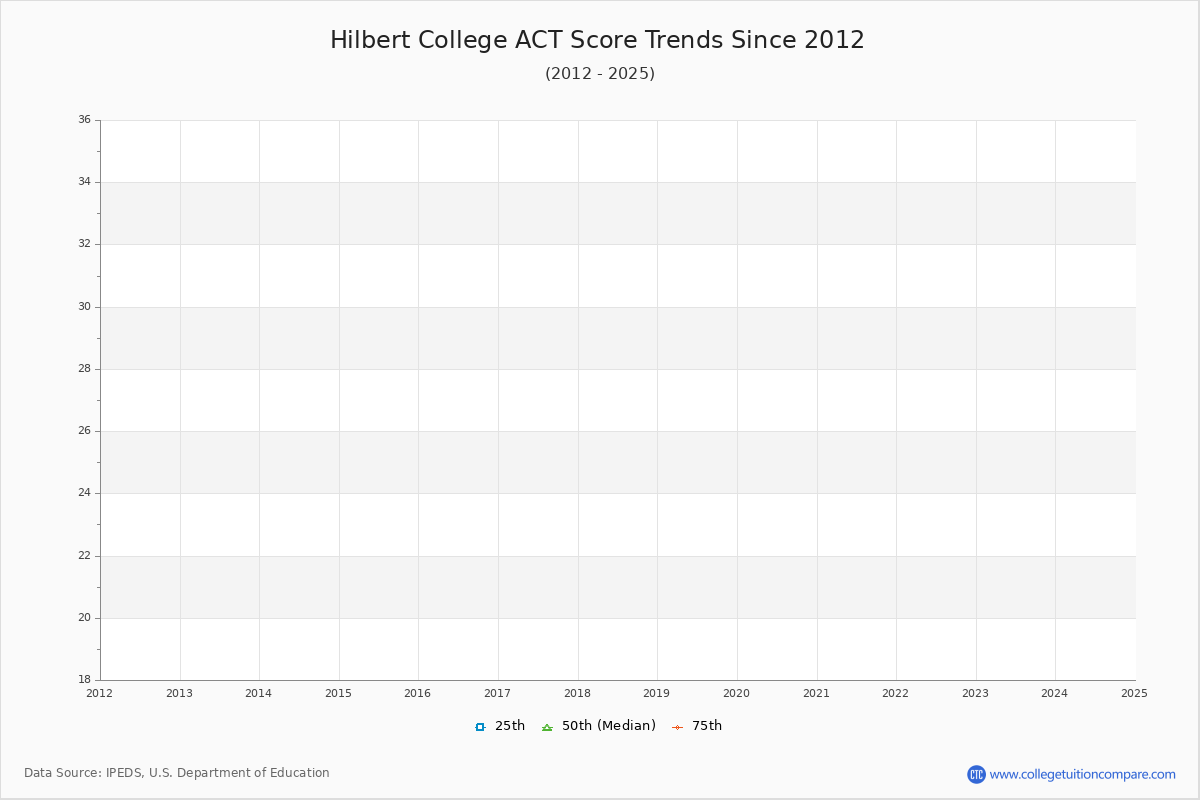 Hilbert College ACT Score Trends Chart