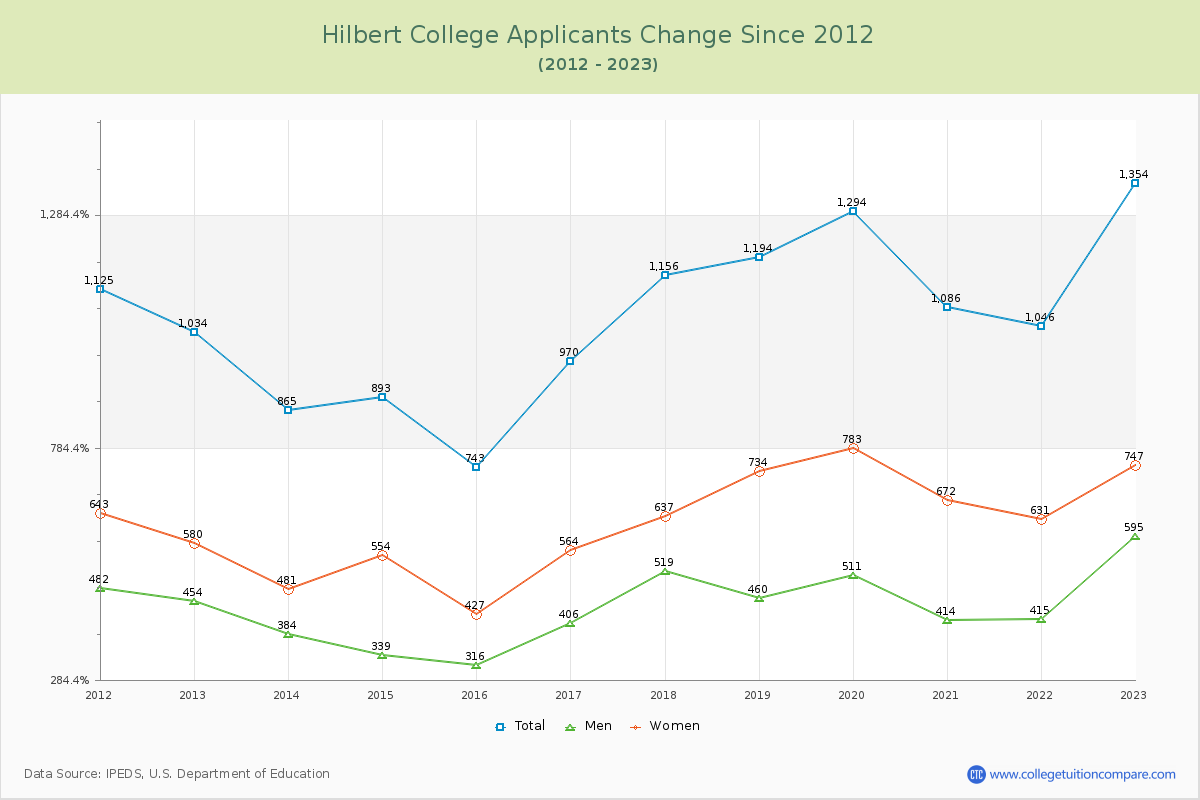 Hilbert College Number of Applicants Changes Chart