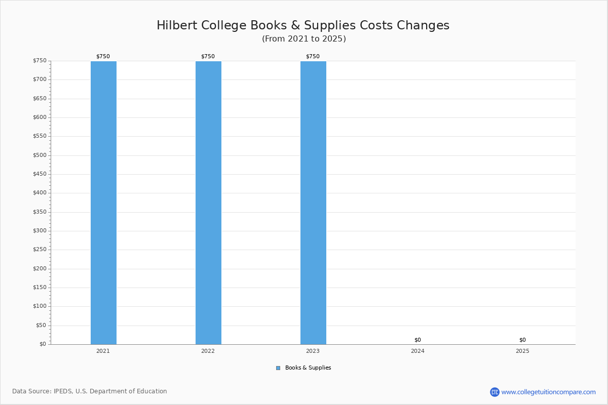 Hilbert College Tuition & Fees, Net Price