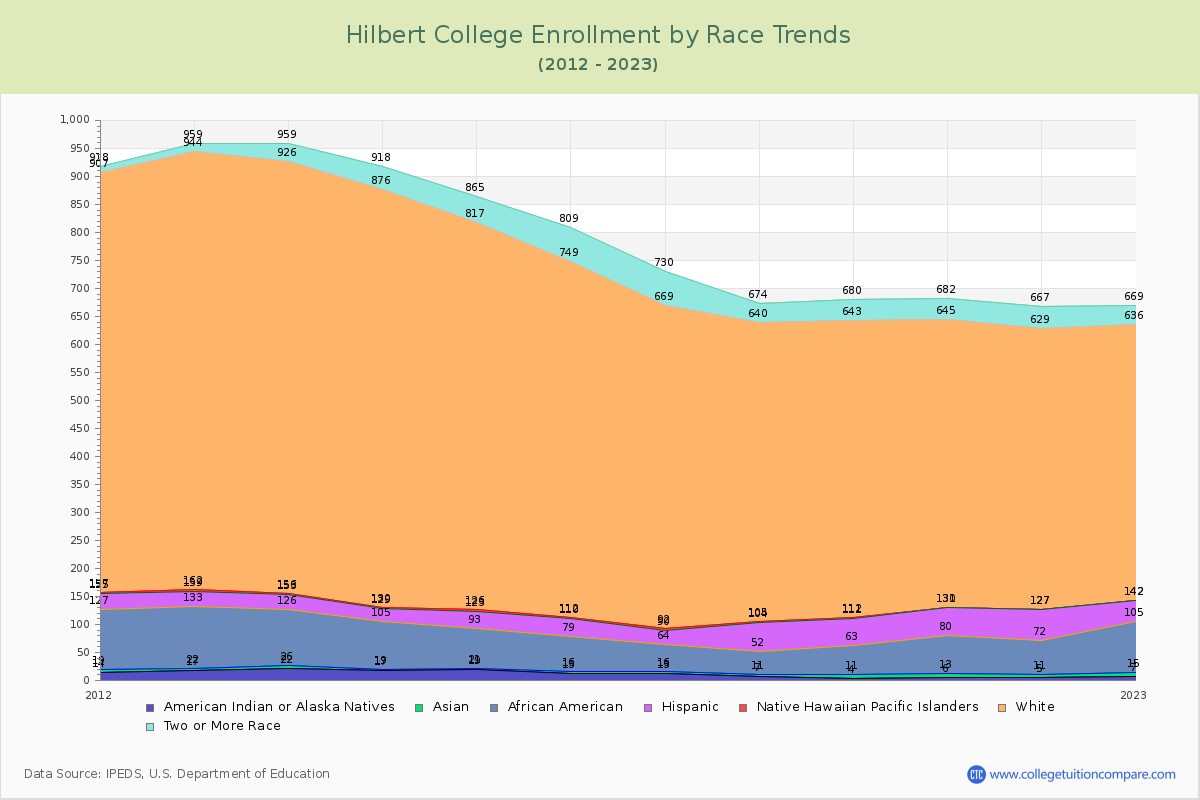 Hilbert College Enrollment by Race Trends Chart