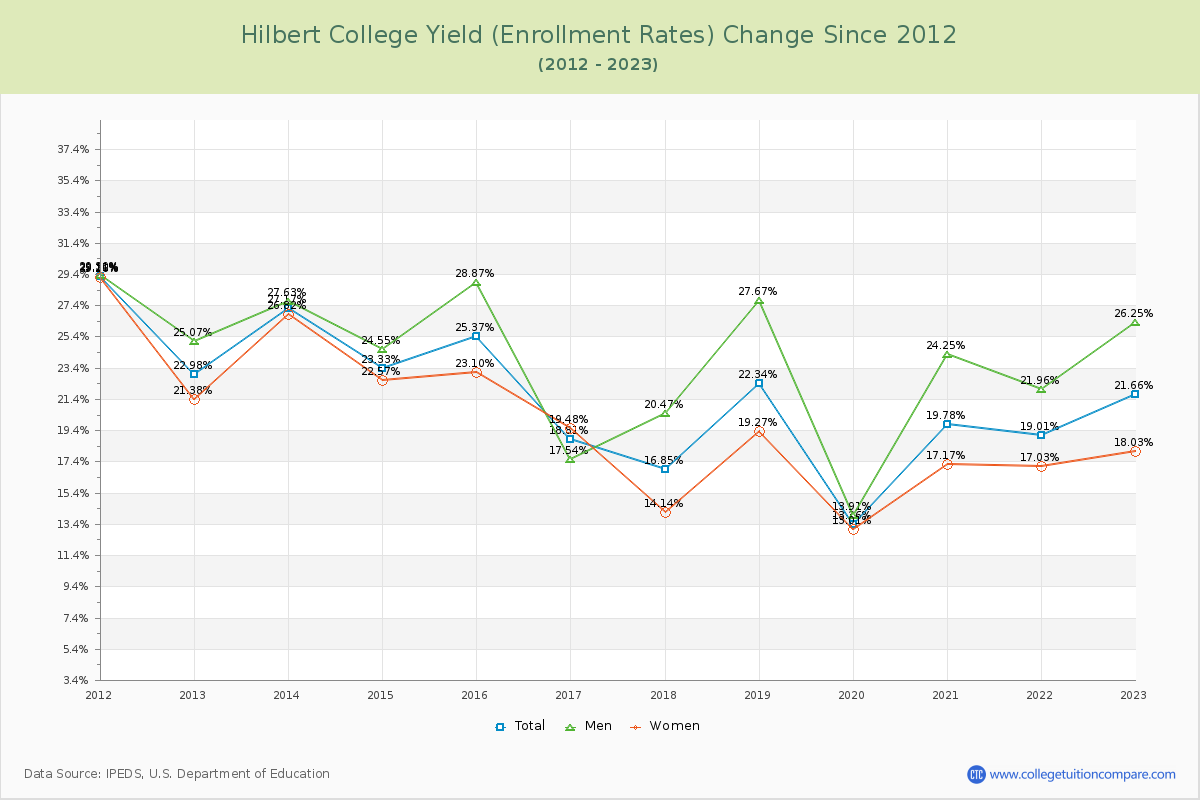 Hilbert College Yield (Enrollment Rate) Changes Chart