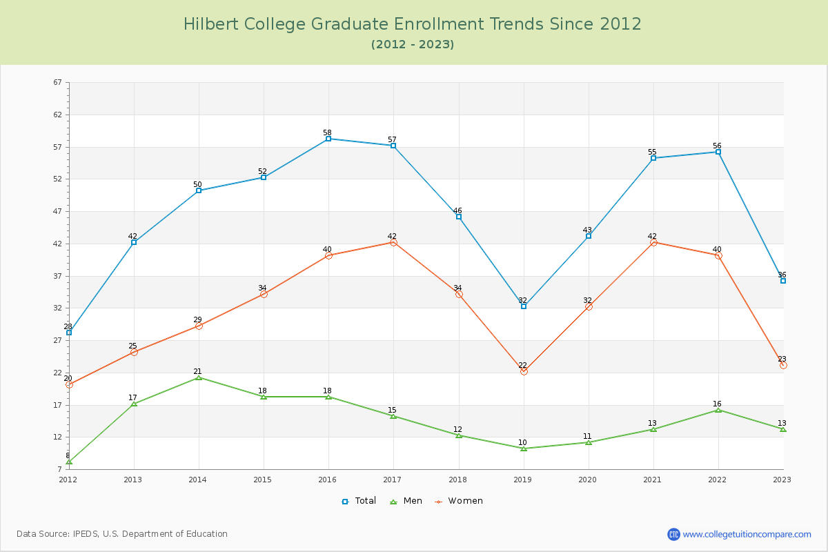 Hilbert College Graduate Enrollment Trends Chart