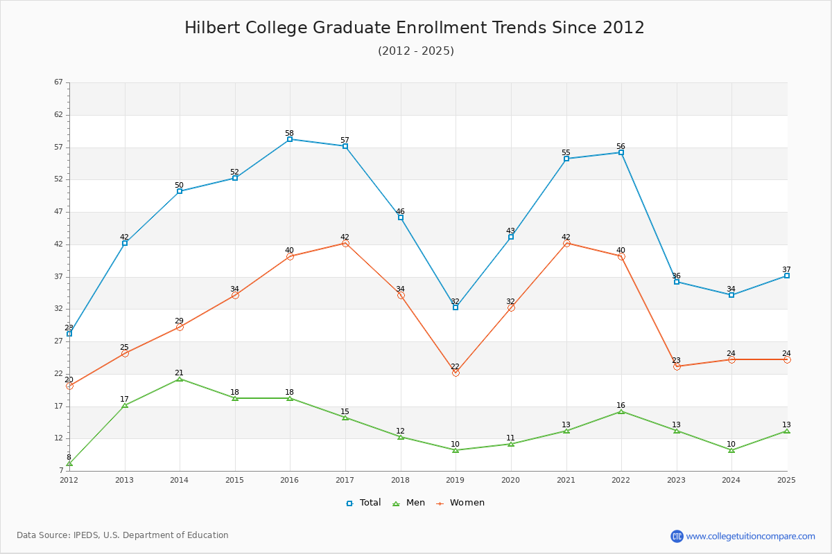 Hilbert College Graduate Enrollment Trends Chart