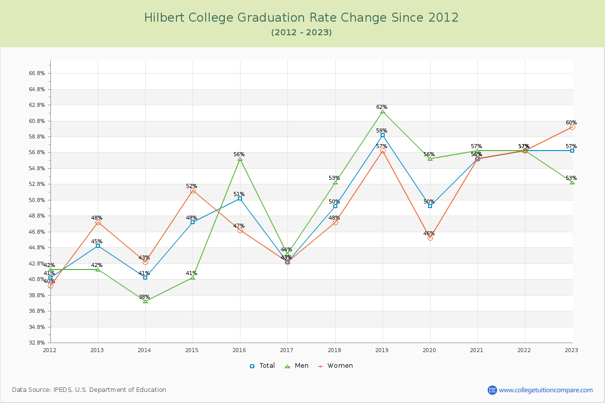 Hilbert College Graduation Rate Changes Chart