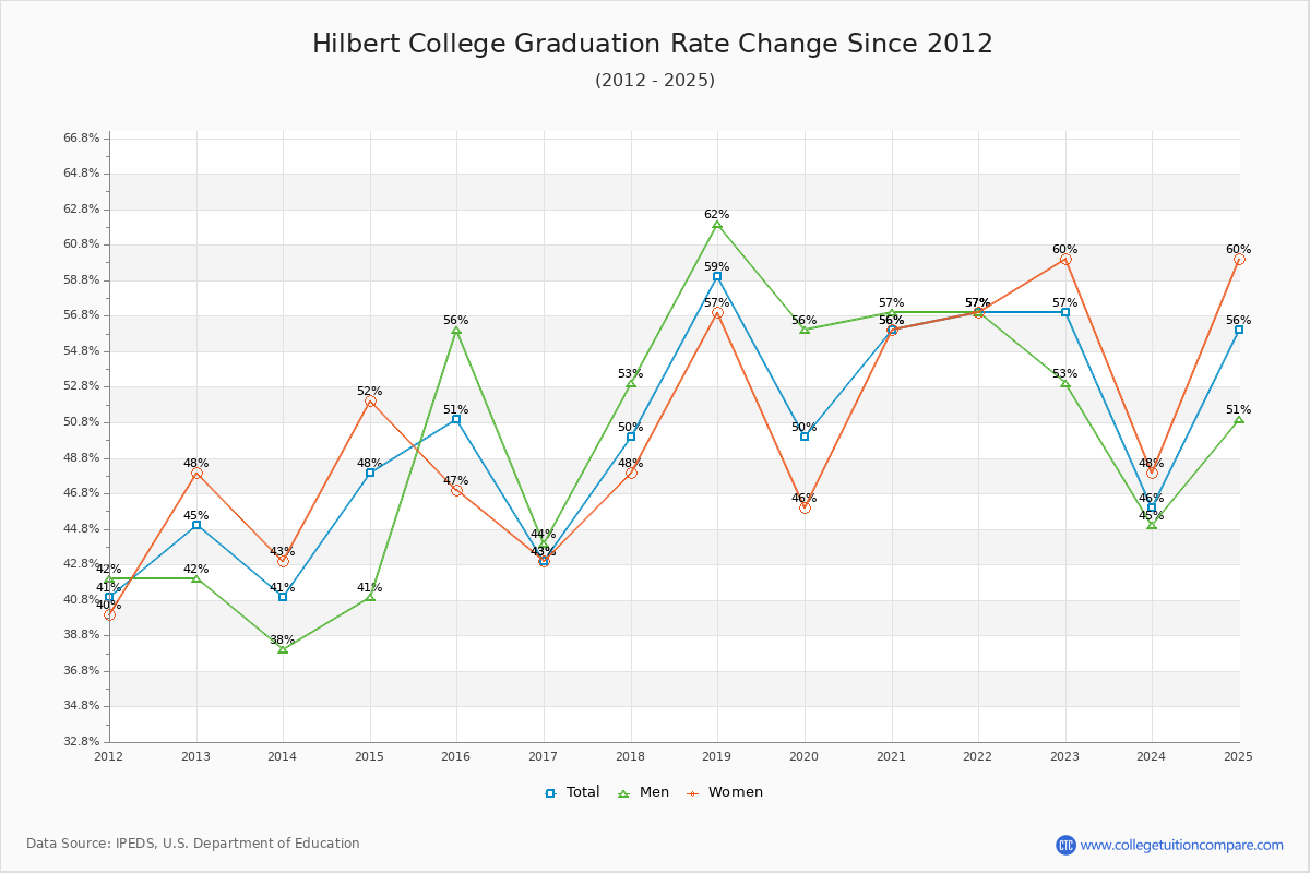 Hilbert College Graduation Rate Changes Chart