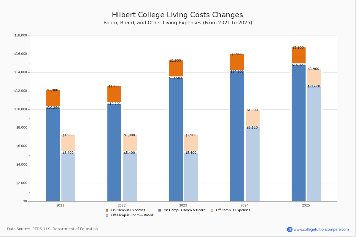 Hilbert College Tuition & Fees, Net Price