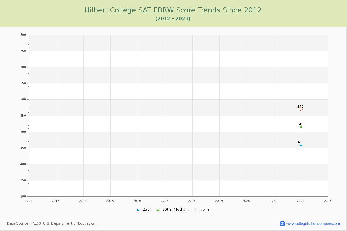 Hilbert College SAT EBRW (Evidence-Based Reading and Writing) Trends Chart