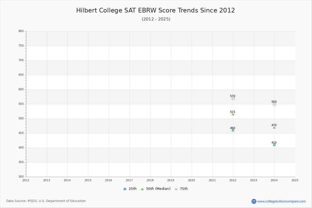 Hilbert College SAT EBRW (Evidence-Based Reading and Writing) Trends Chart
