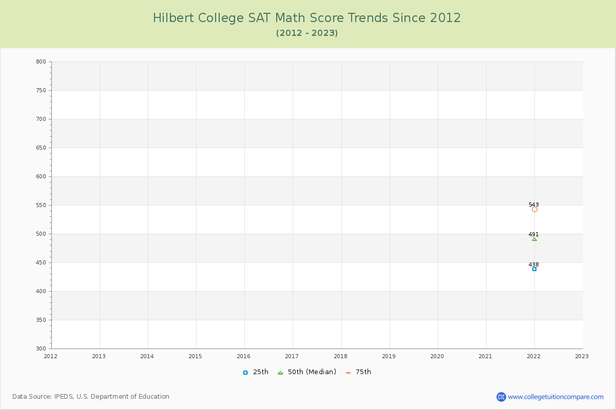 Hilbert College SAT Math Score Trends Chart