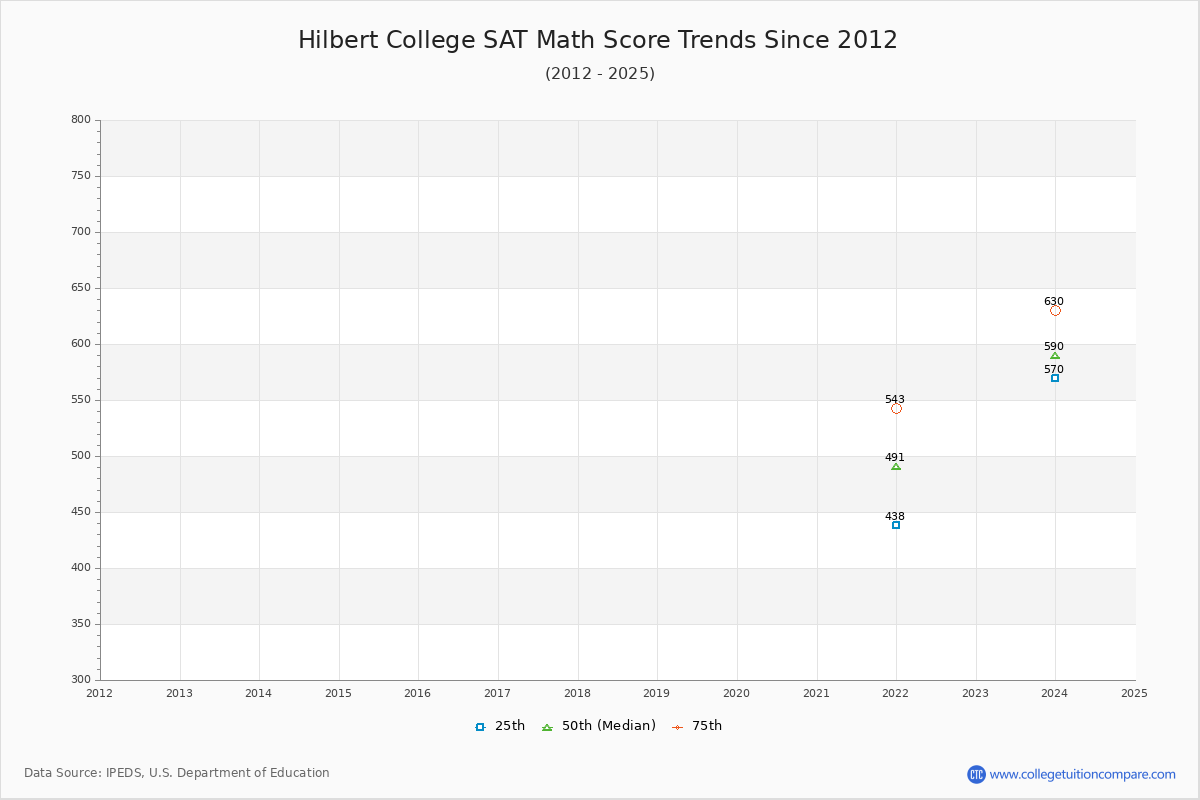 Hilbert College SAT Math Score Trends Chart