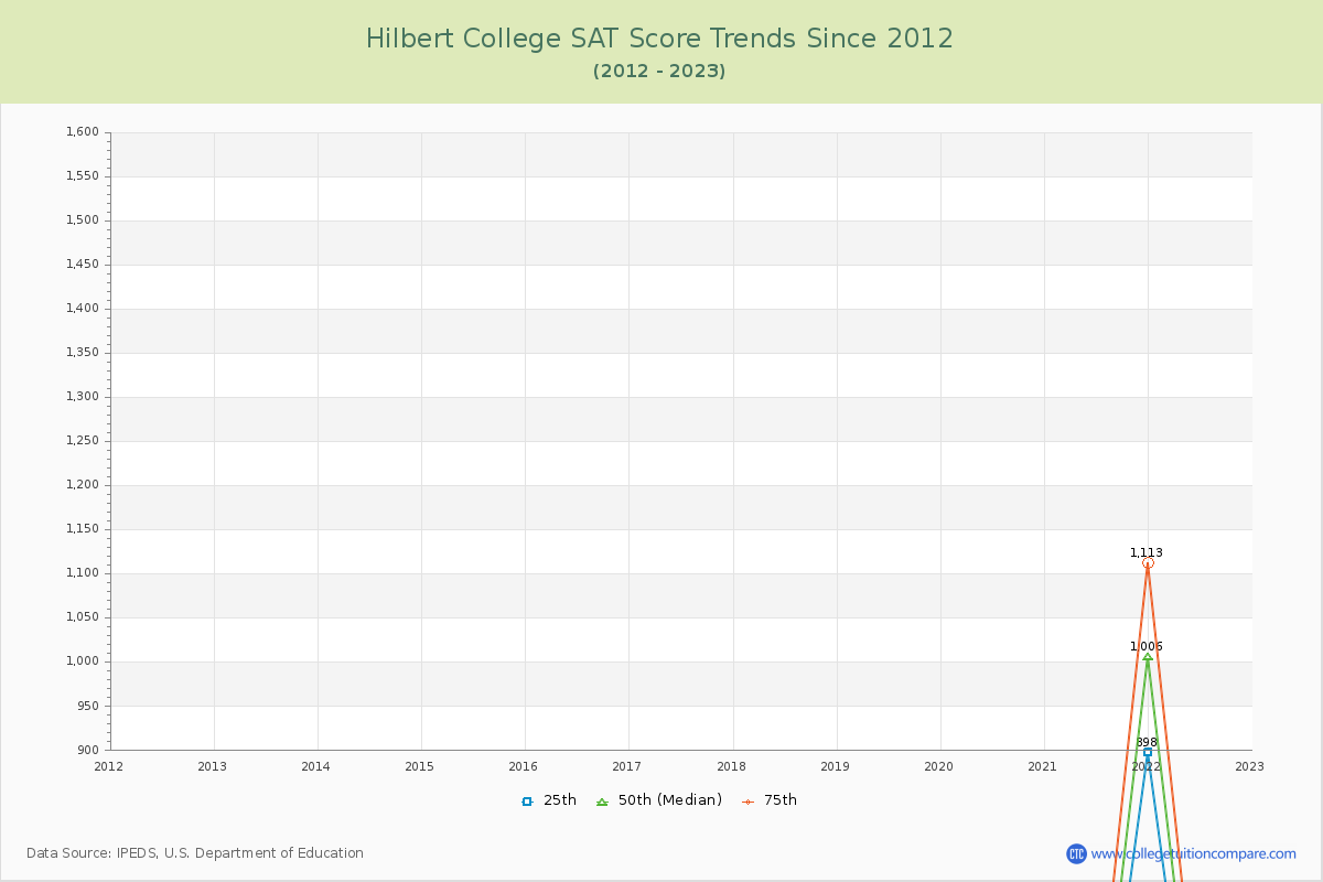 Hilbert College SAT Score Trends Chart