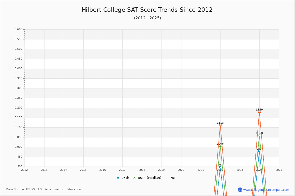 Hilbert College SAT Score Trends Chart