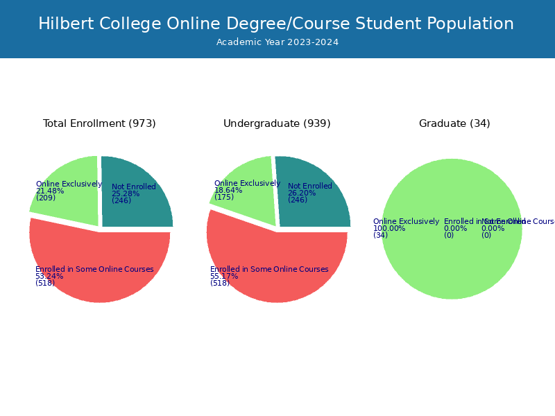 Hilbert College Student Population and Demographics