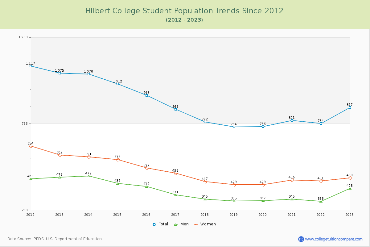 Hilbert College Enrollment Trends Chart