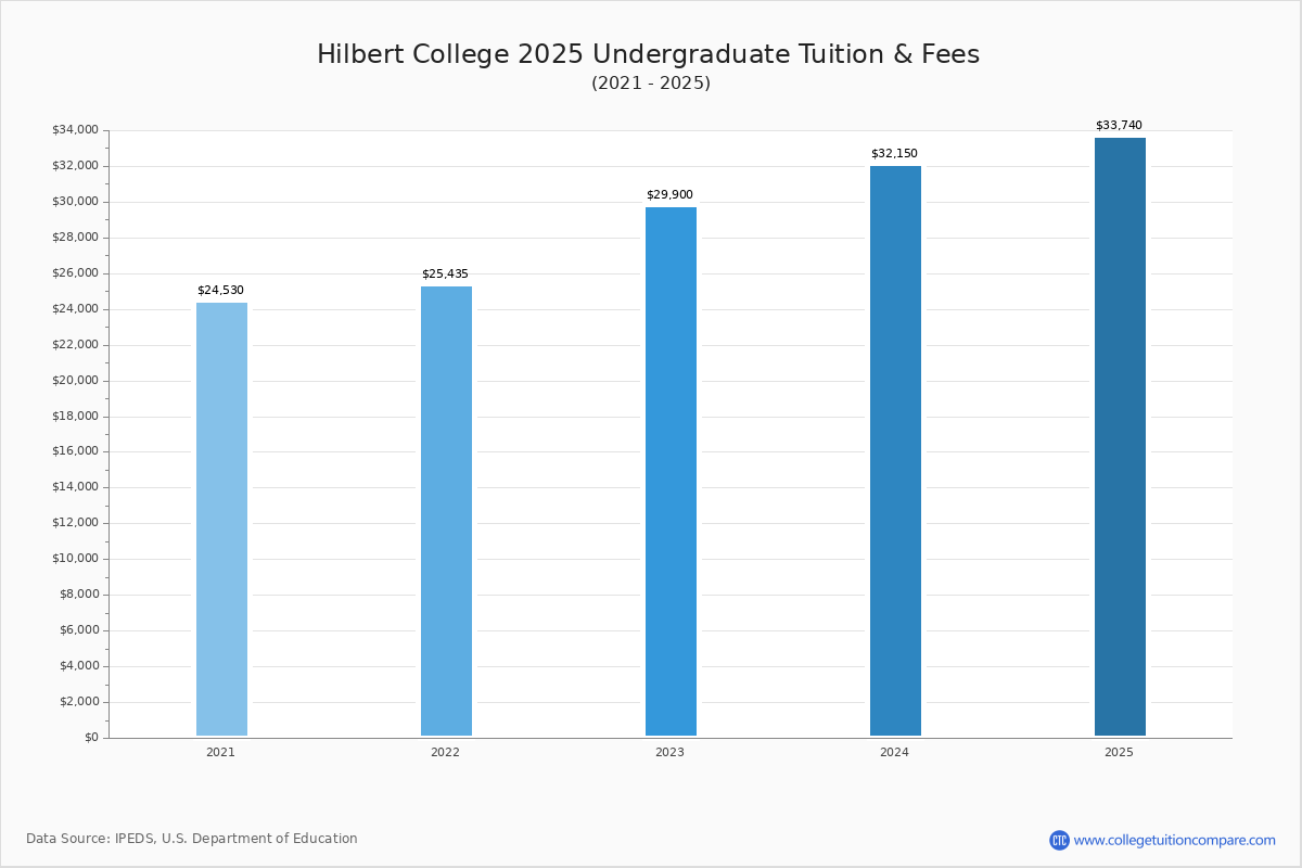 Hilbert College Tuition & Fees, Net Price