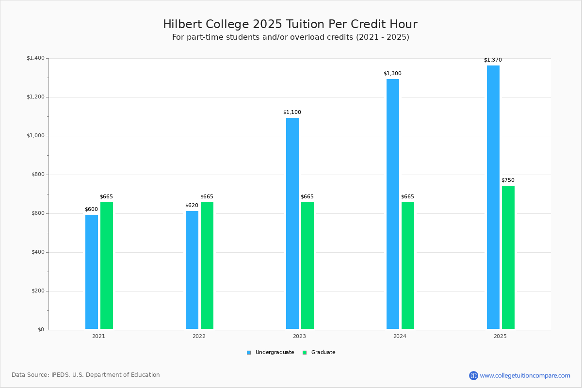 Hilbert College Tuition & Fees, Net Price