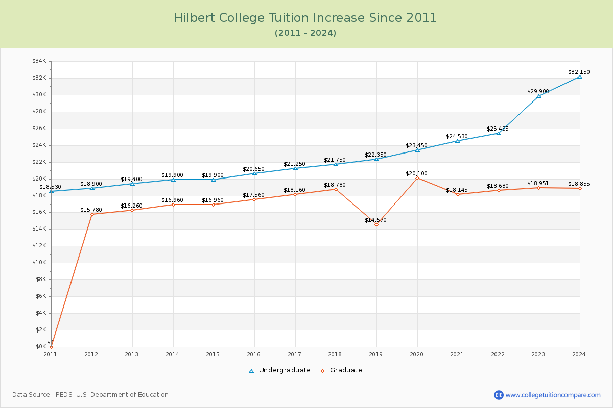 Hilbert College Tuition & Fees Changes Chart