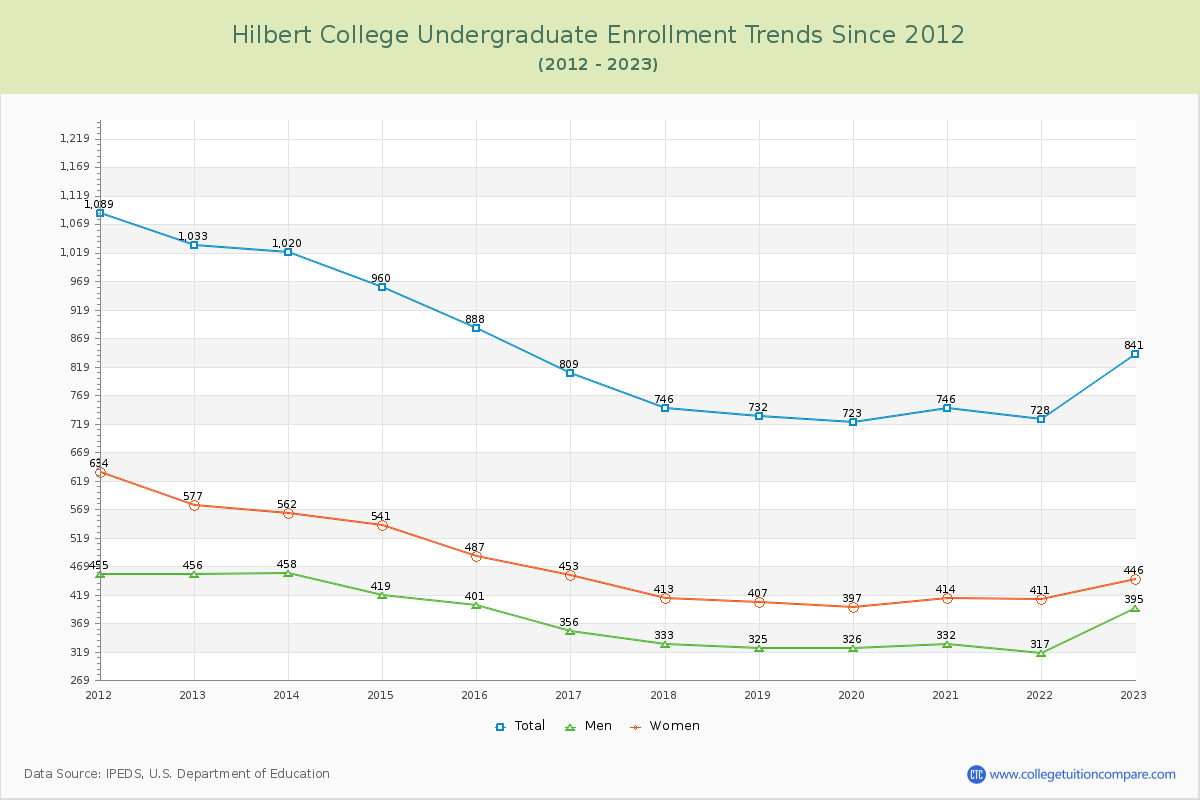 Hilbert College Undergraduate Enrollment Trends Chart