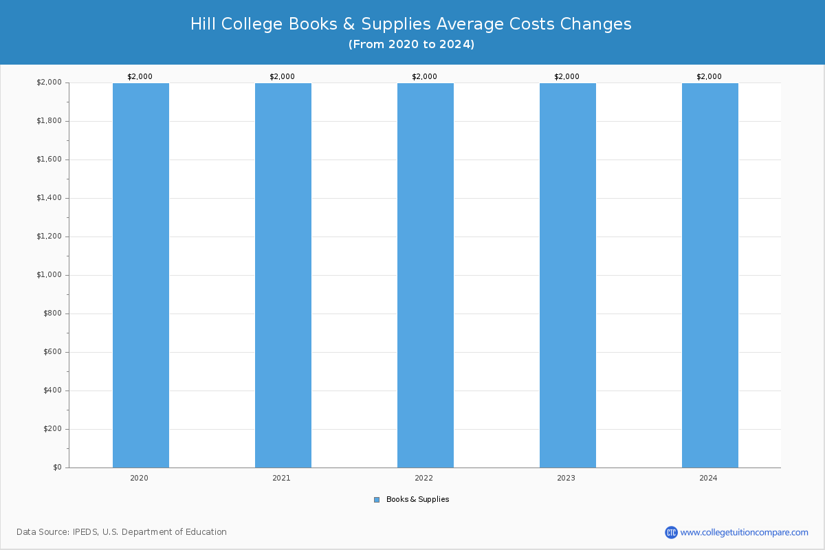 Hill College - Books and Supplies Costs