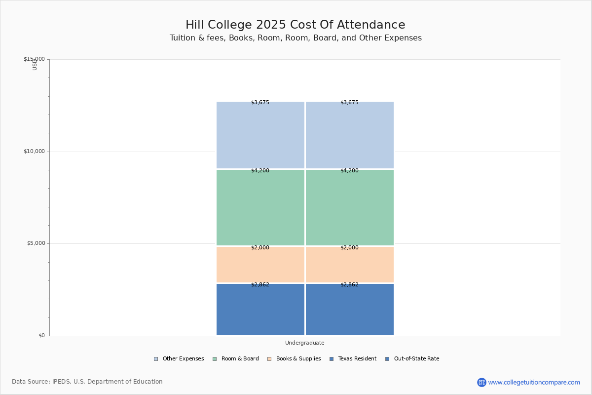 Hill College Tuition & Fees, Net Price