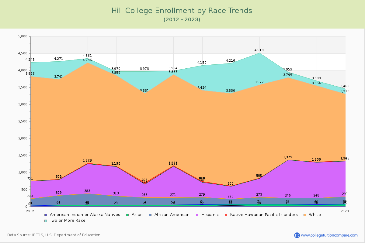 Hill College Enrollment by Race Trends Chart