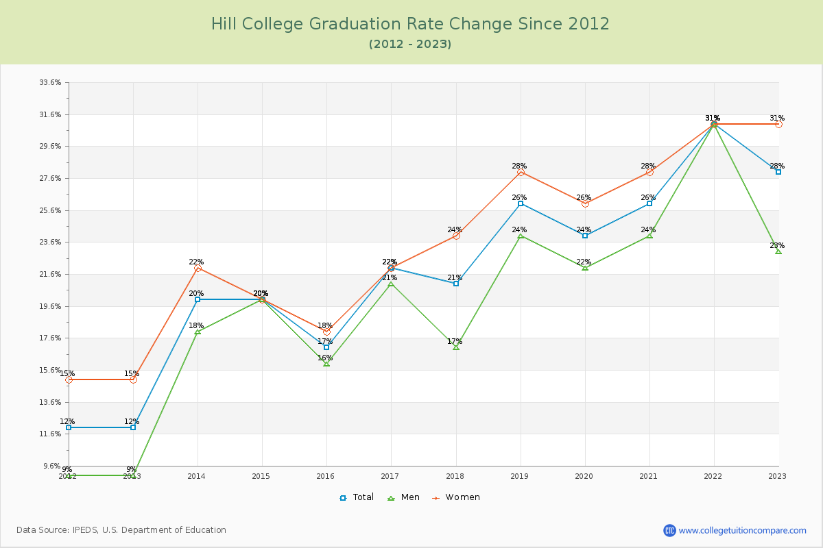 Hill College Graduation Rate Changes Chart