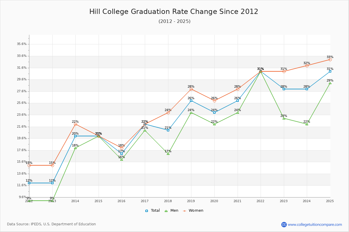Hill College Graduation Rate Changes Chart