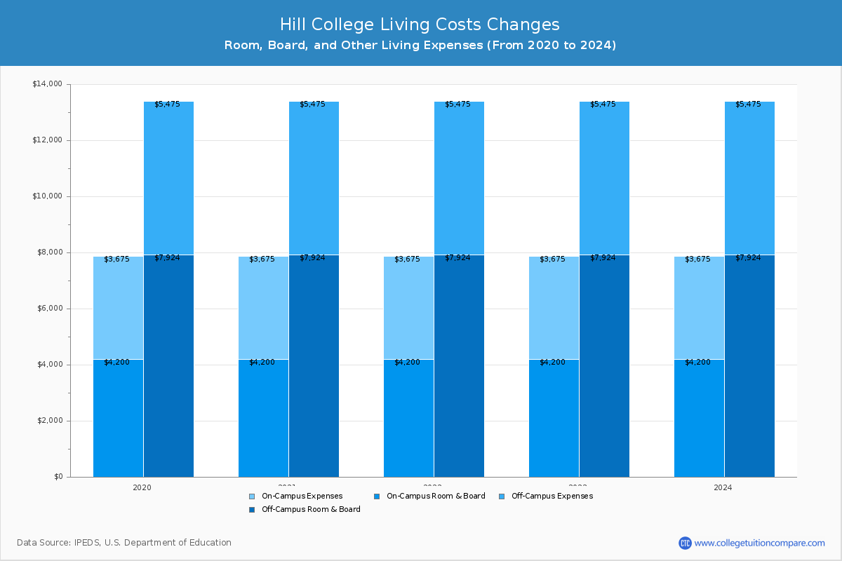 Hill College - Room and Board Coost Chart
