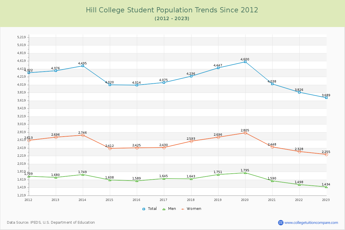 Hill College Enrollment Trends Chart