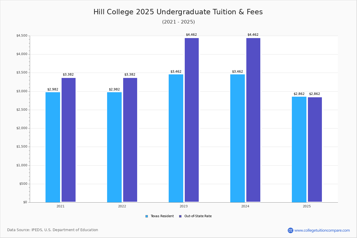 Hill College Tuition & Fees, Net Price