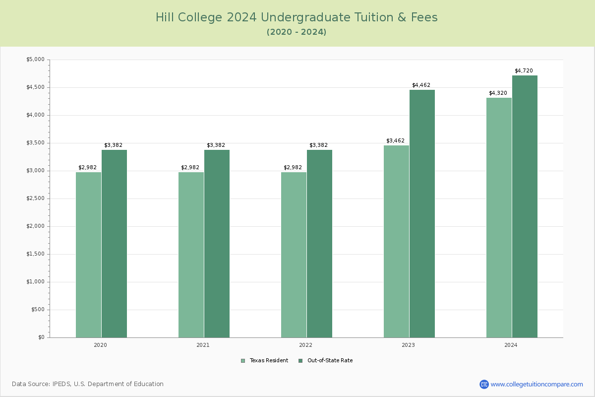 Hill College - Undergraduate Tuition Chart